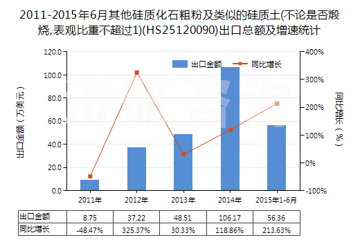 2011-2015年6月其他硅質(zhì)化石粗粉及類似的硅質(zhì)土(不論是否煅燒,表觀比重不超過(guò)1)(HS25120090)出口總額及增速統(tǒng)計(jì)